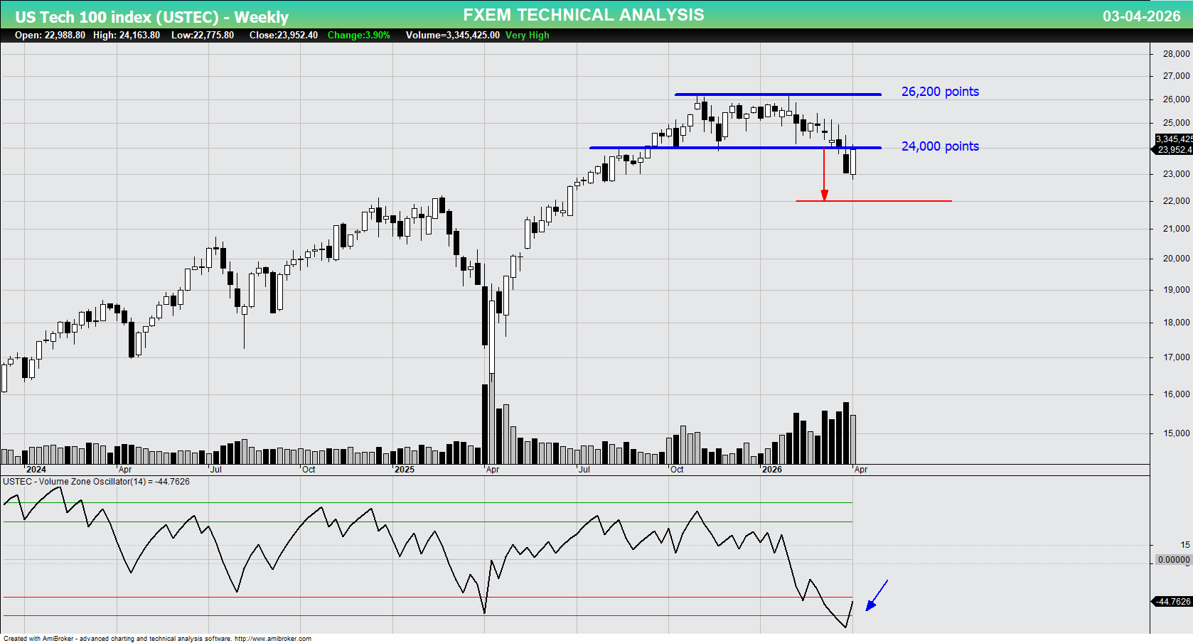 Weekly technical analysis of USTEC