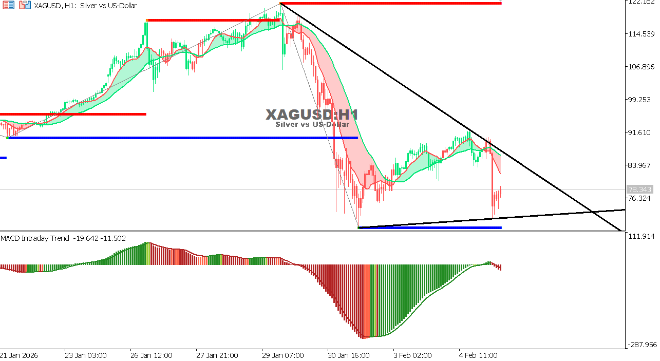 XAG/USD chart on the hourly time frame