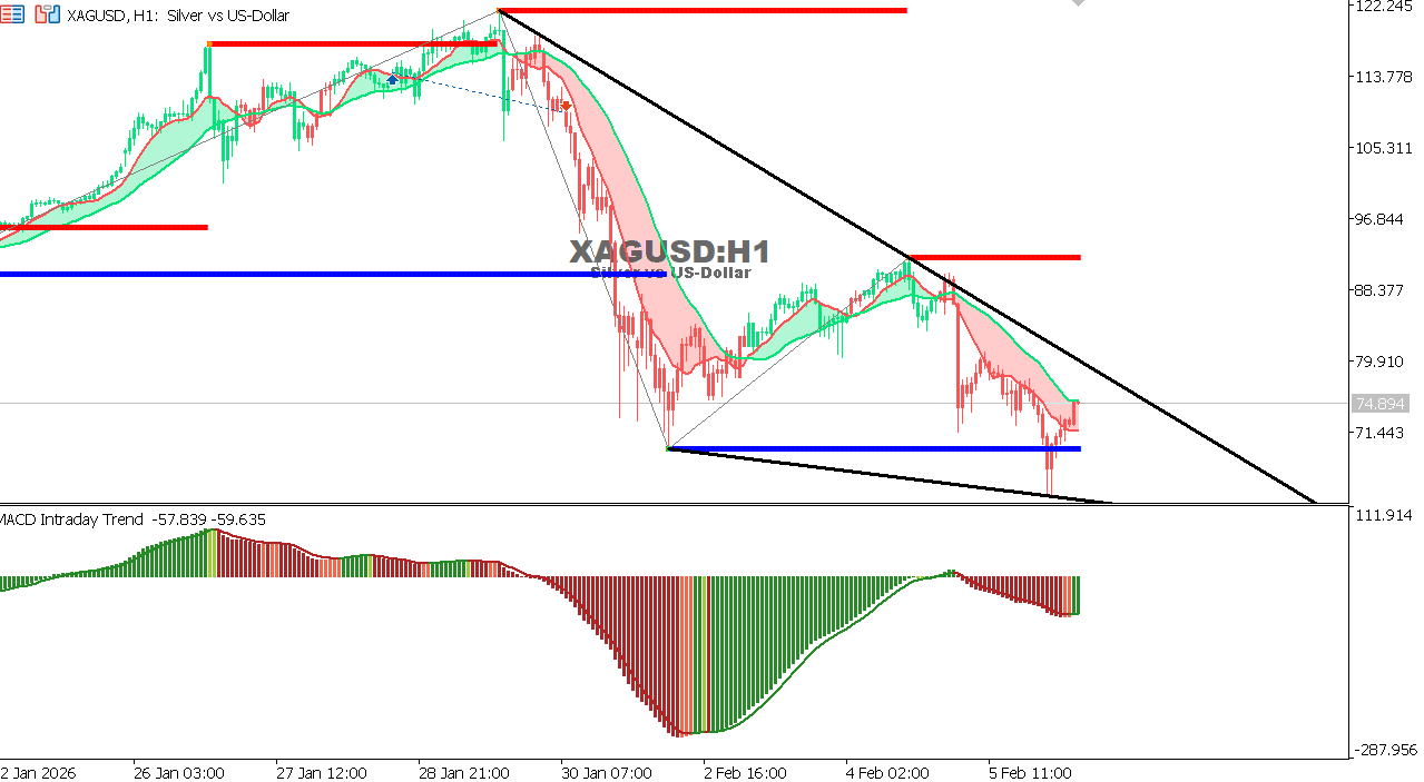 XAG/USD chart on the hourly time frame