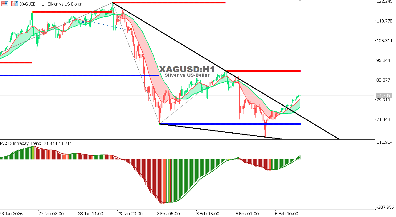 XAG/USD chart on the hourly time frame