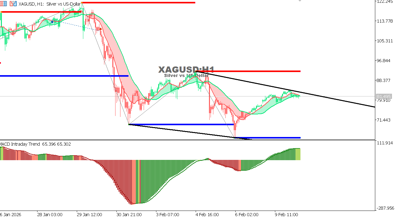 XAG/USD chart on the hourly time frame