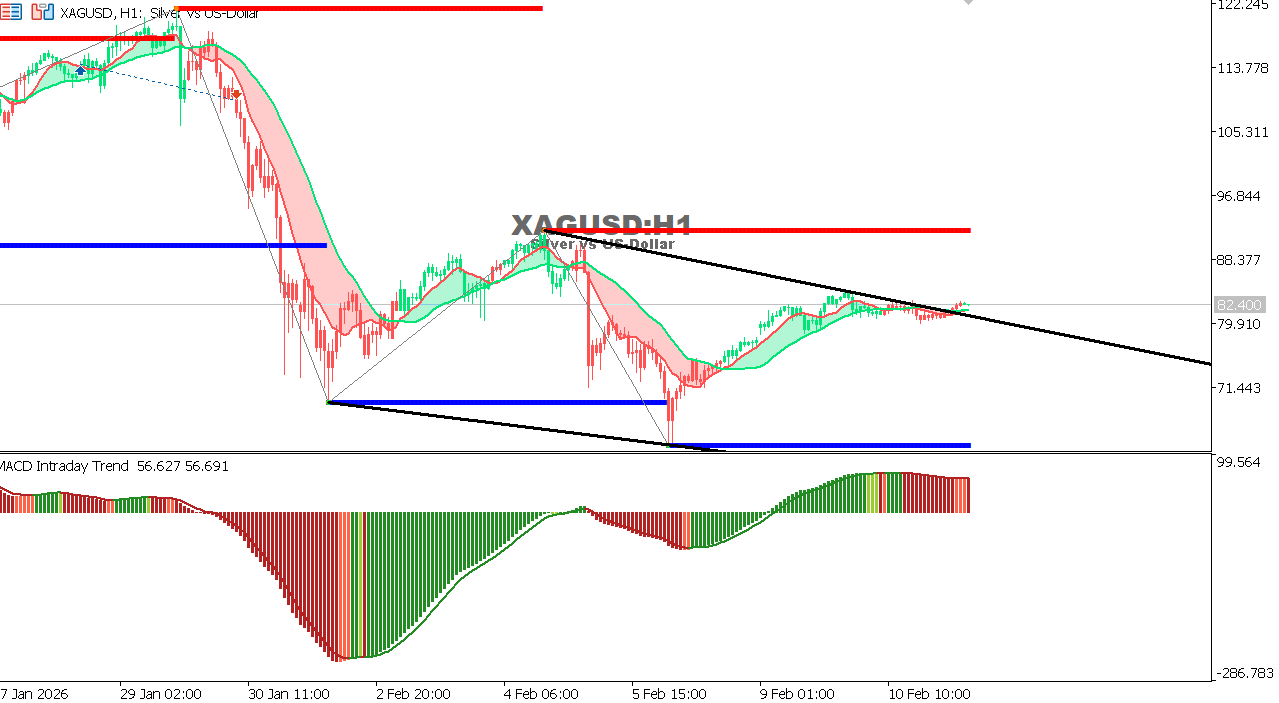 XAG/USD chart on the hourly time frame