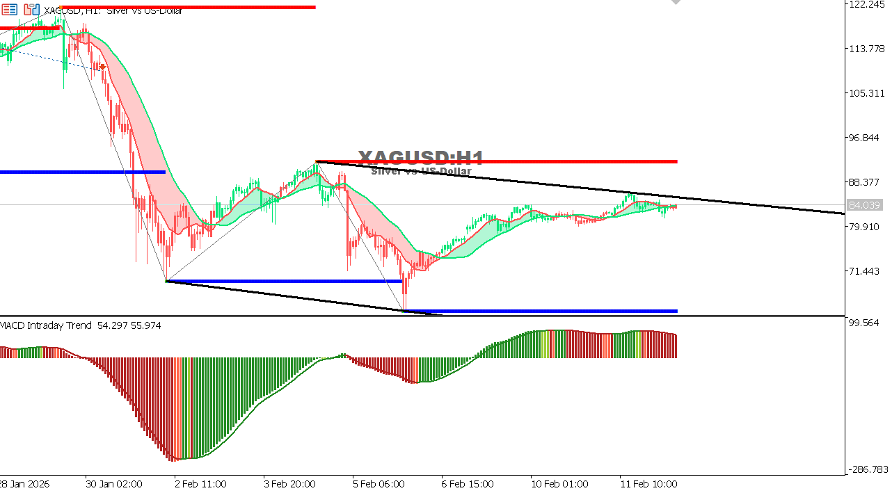 XAG/USD chart on the hourly time frame