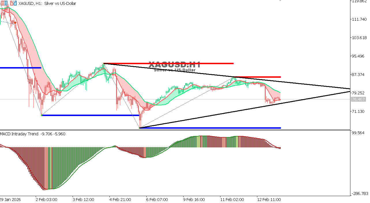 XAG/USD chart on the hourly time frame