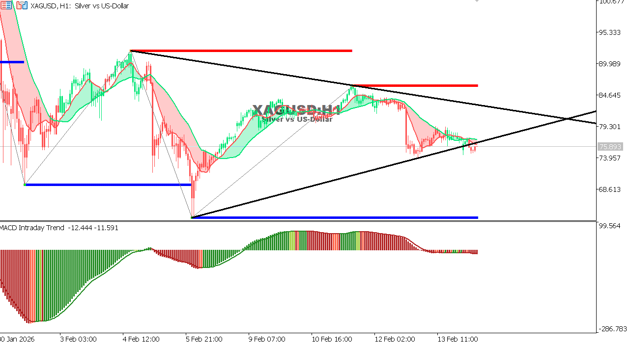 XAG/USD chart on the hourly time frame