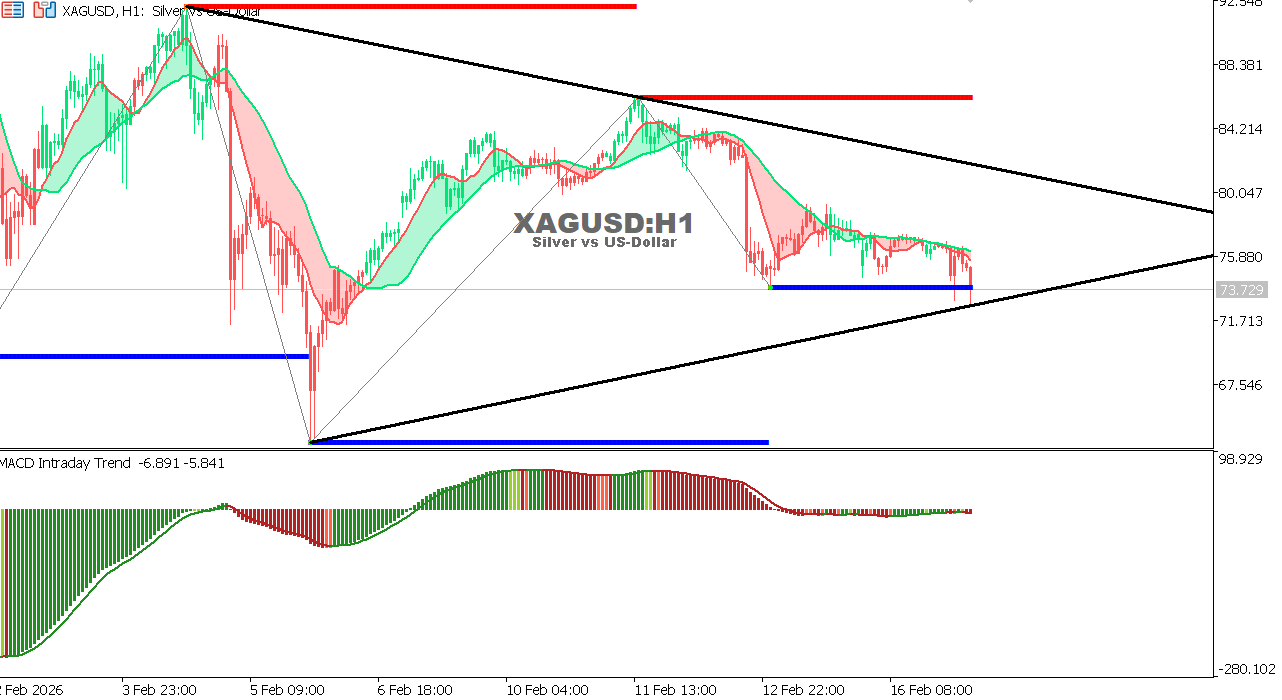 XAG/USD chart on the hourly time frame