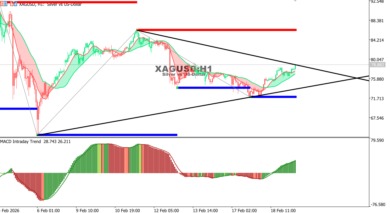 XAG/USD chart on the hourly time frame