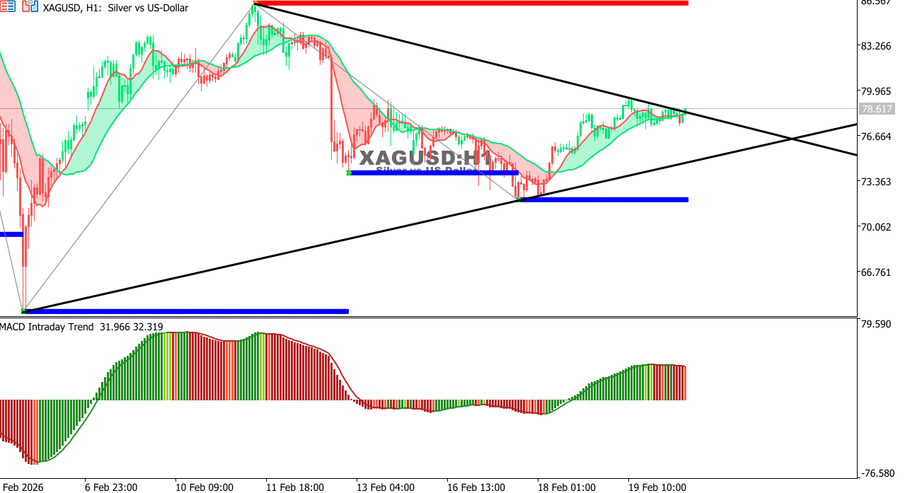 XAG/USD chart on the hourly time frame