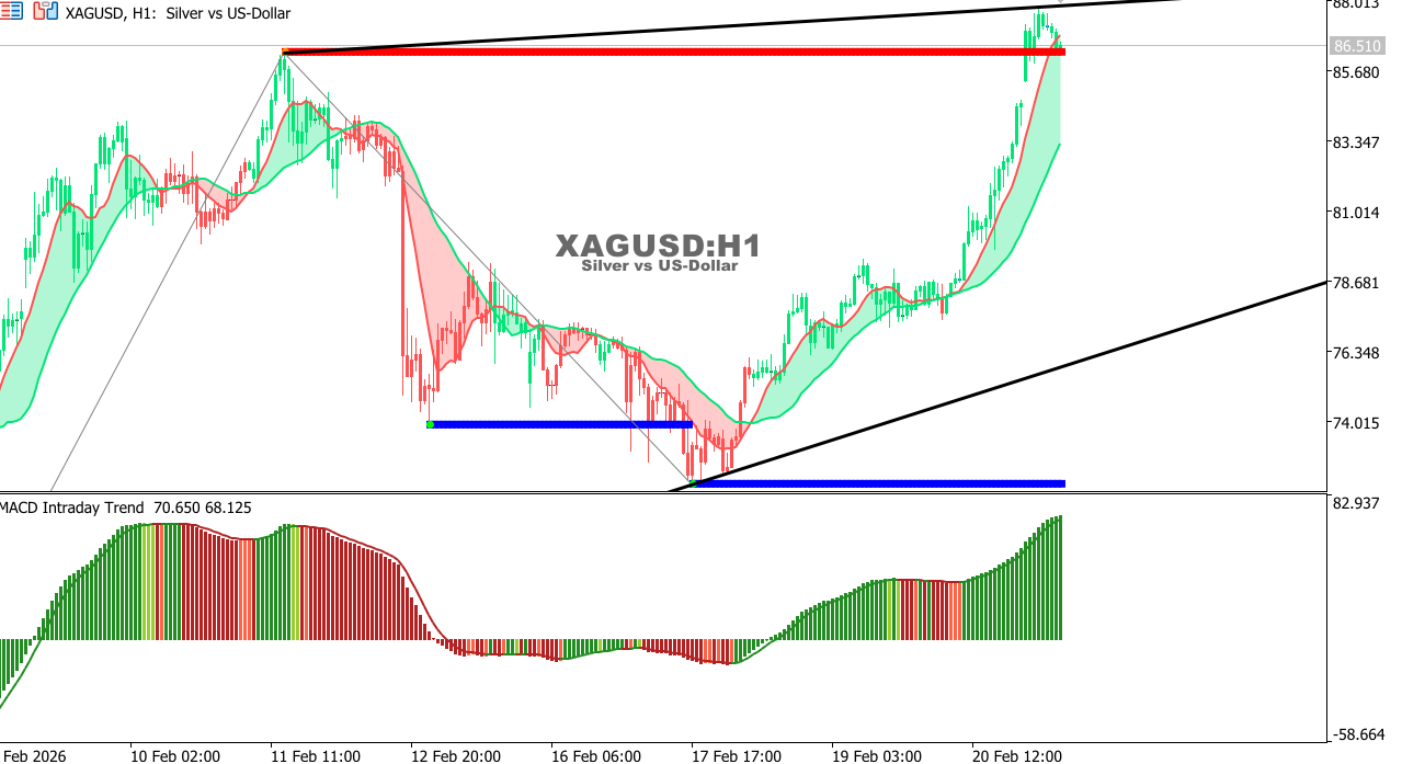 XAG/USD chart on the hourly time frame