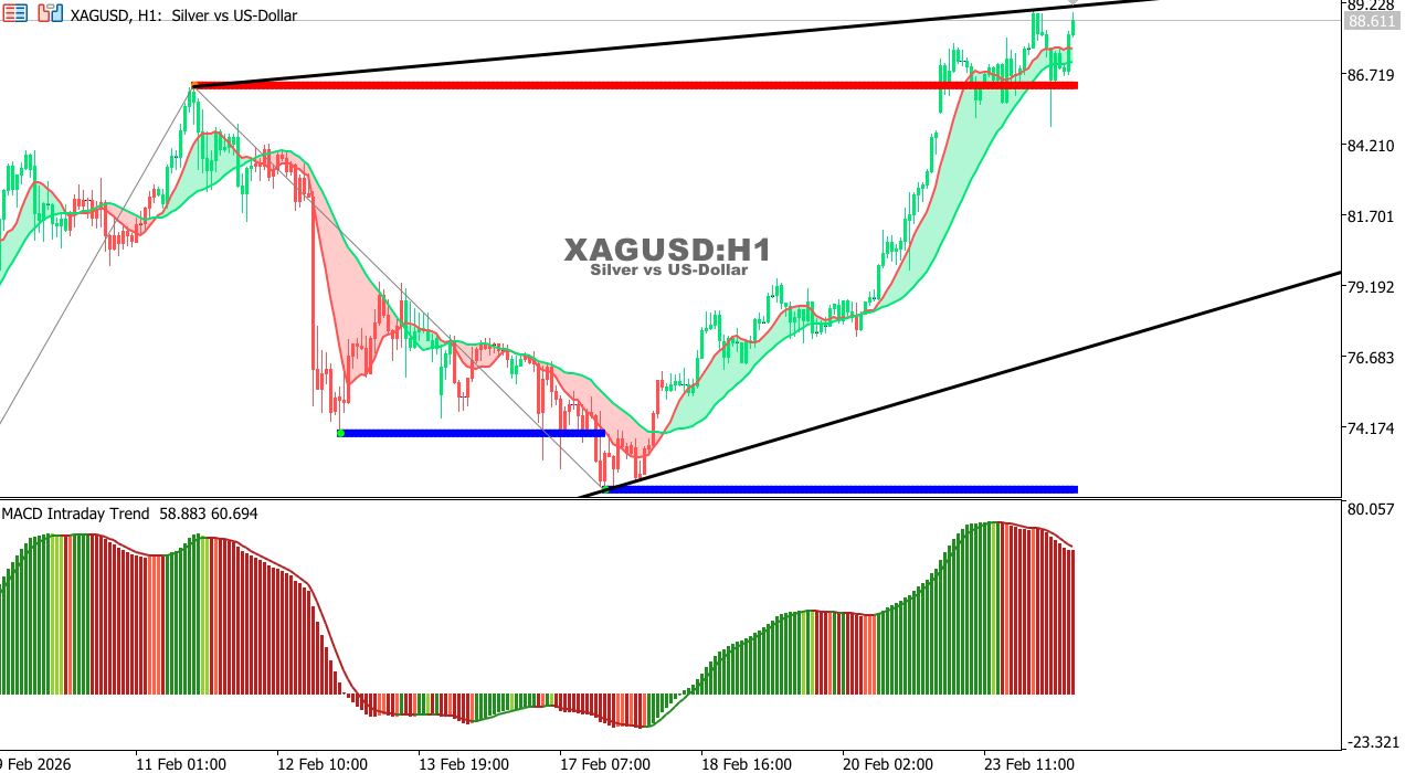 XAG/USD chart on the hourly time frame