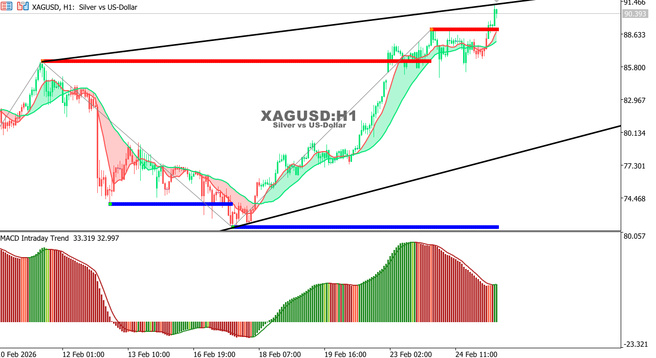XAG/USD chart on the hourly time frame