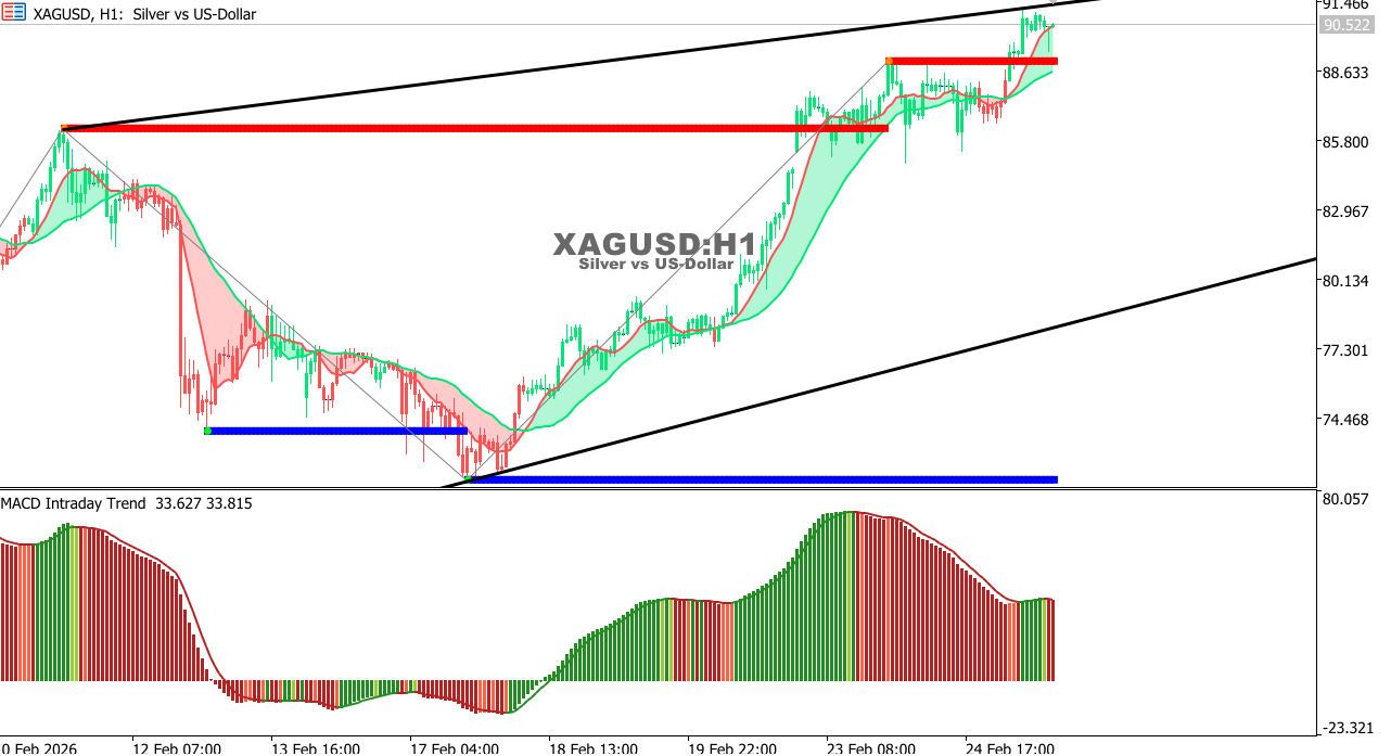 XAG/USD chart on the hourly time frame