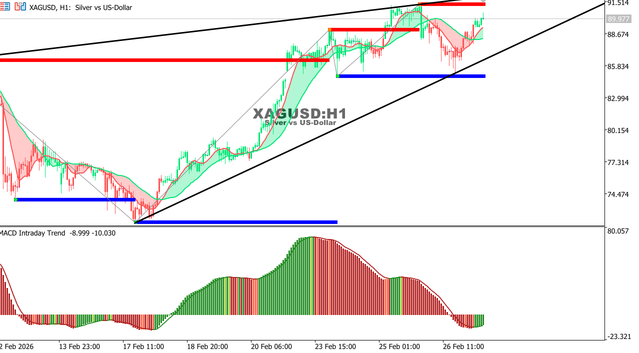 XAG/USD chart on the hourly time frame