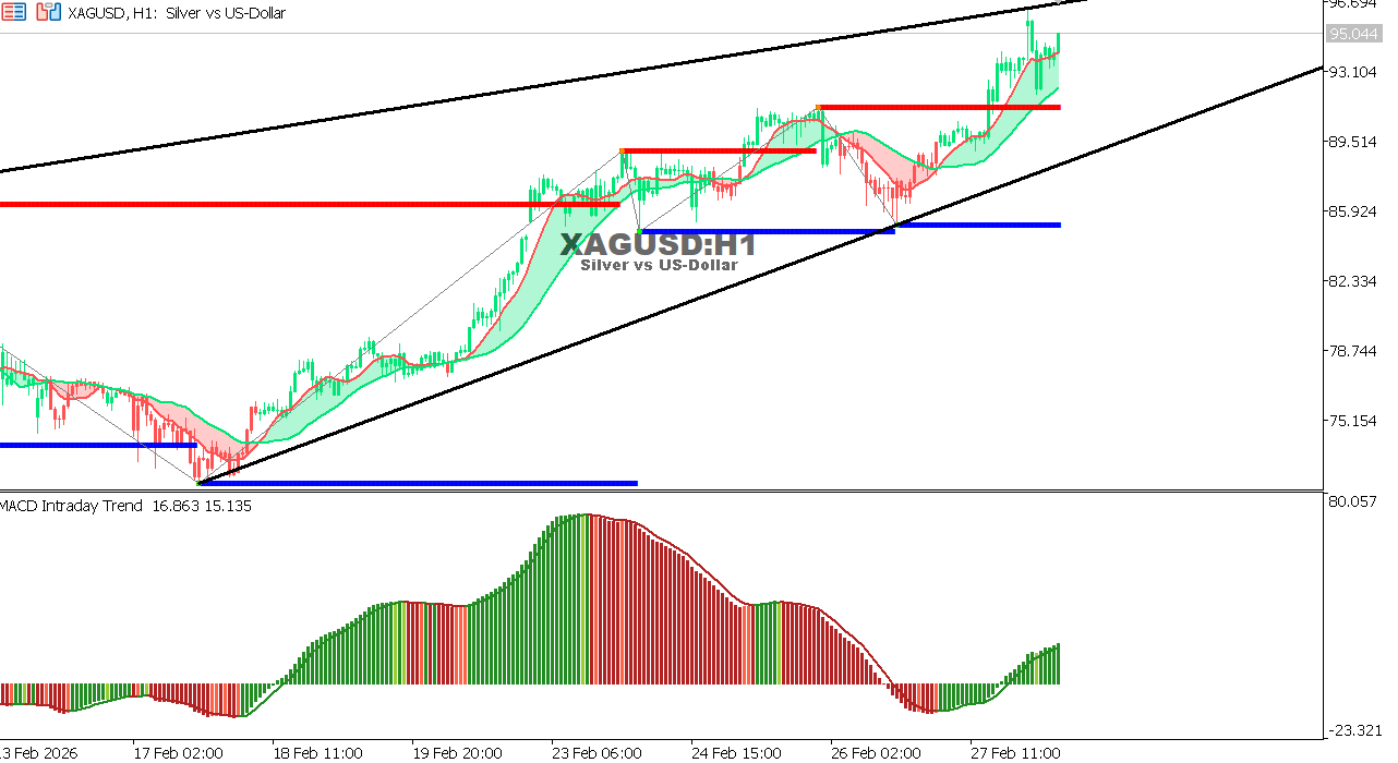 XAG/USD chart on the hourly time frame