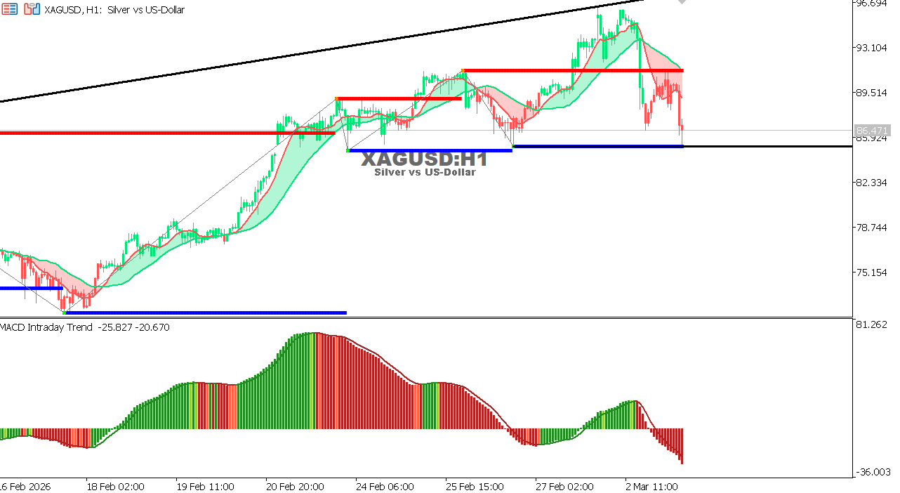 XAG/USD chart on the hourly time frame