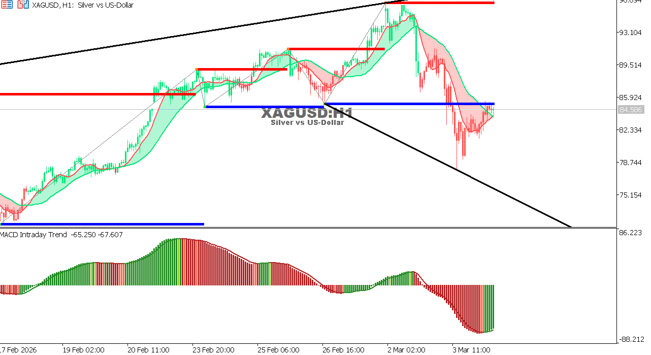 XAG/USD chart on the hourly time frame