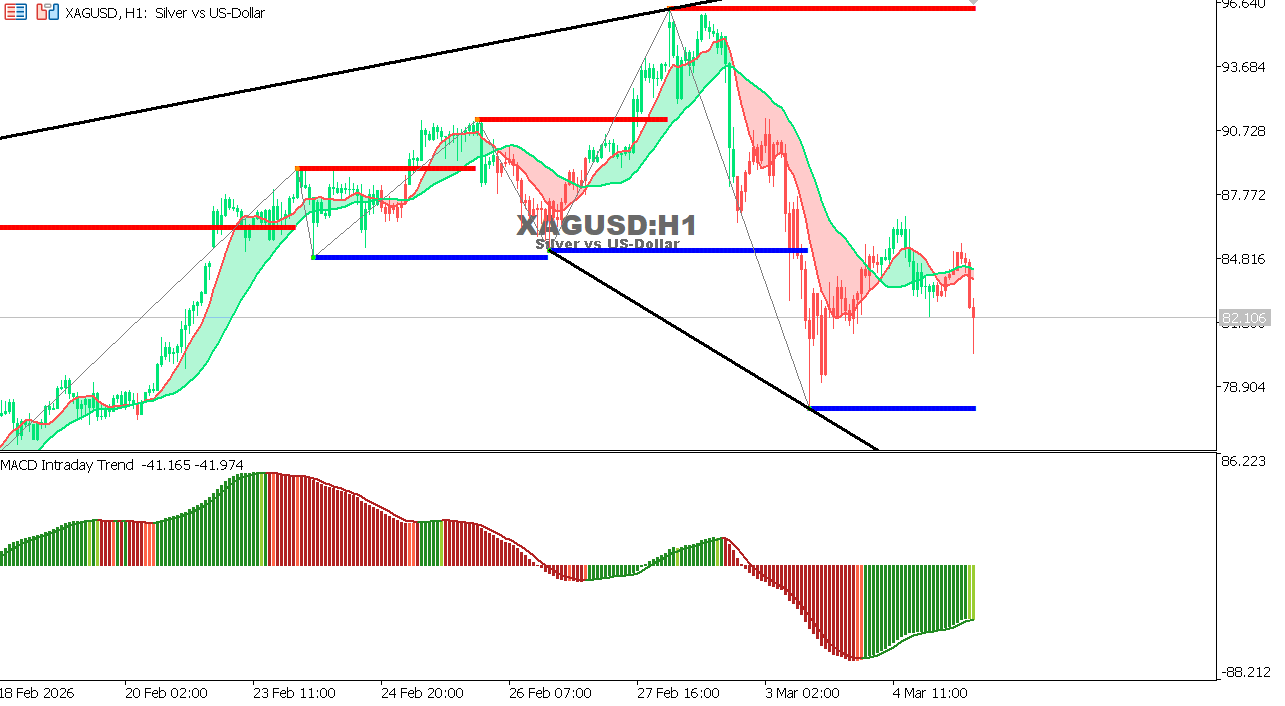 XAG/USD chart on the hourly time frame
