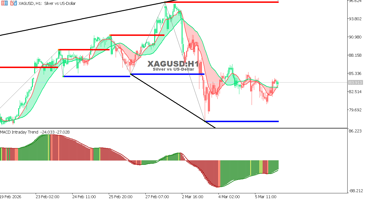 XAG/USD chart on the hourly time frame