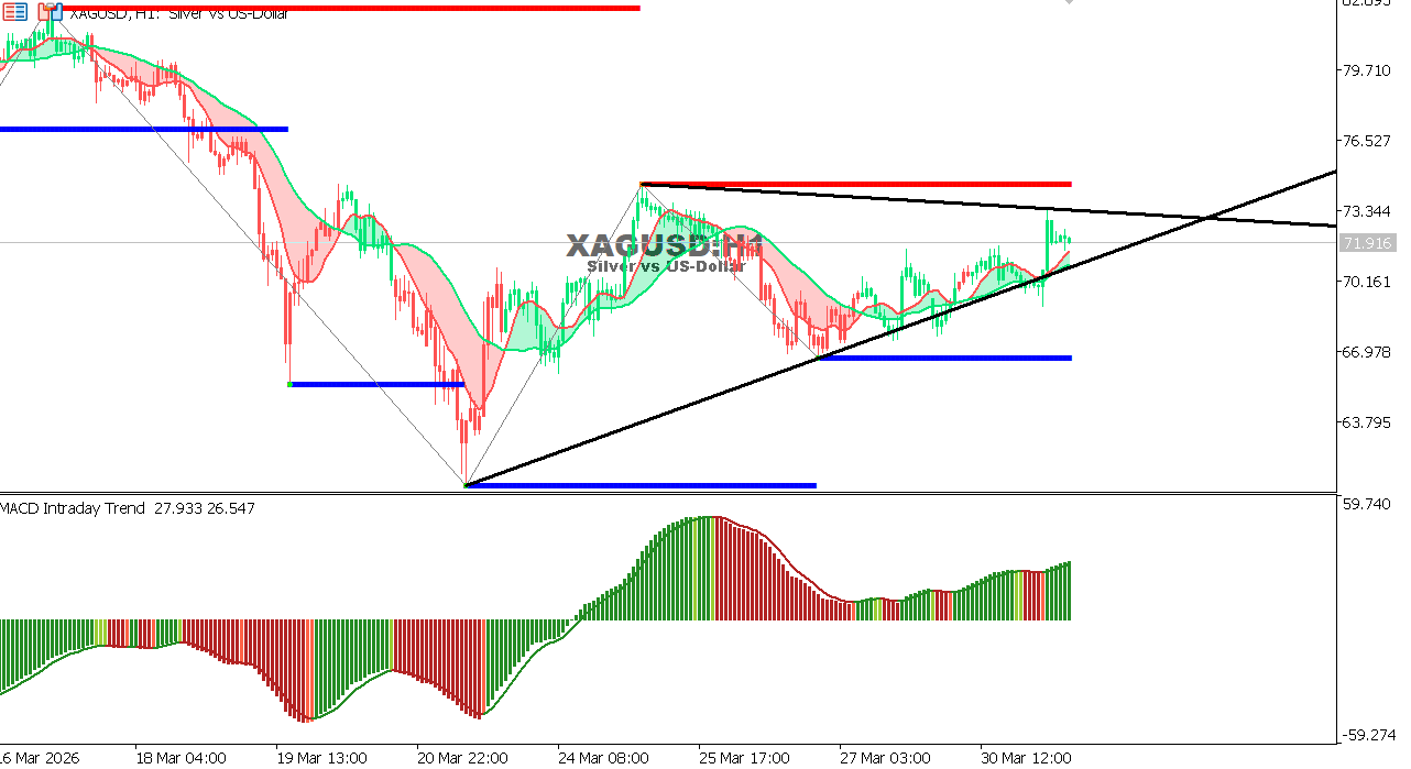 XAG/USD chart on the hourly time frame