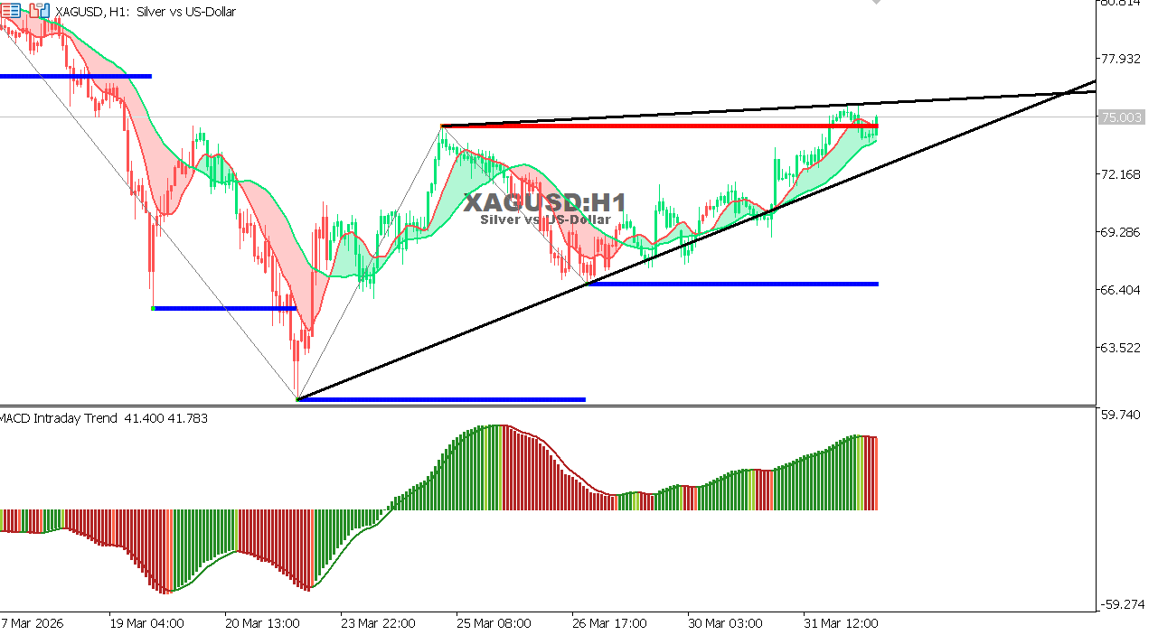 Technical analysis of XAGUSD chart