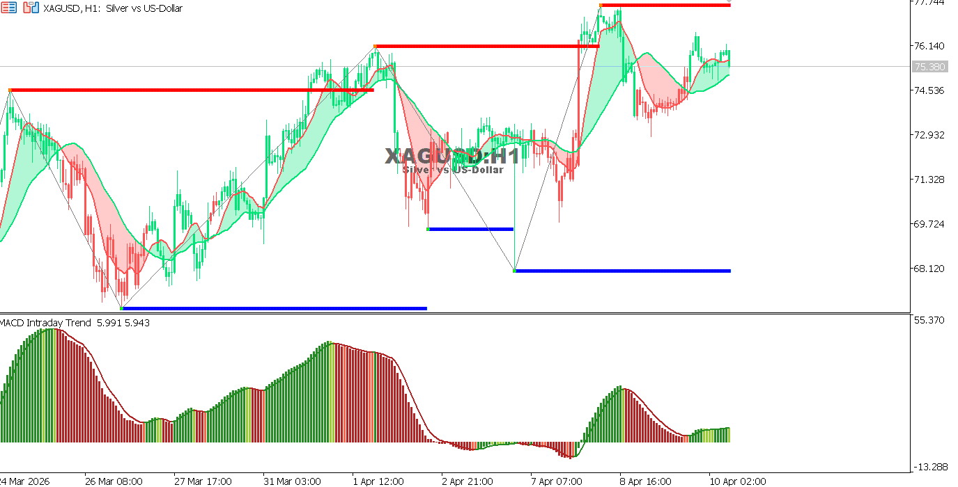 Technical analysis of XAGUSD chart