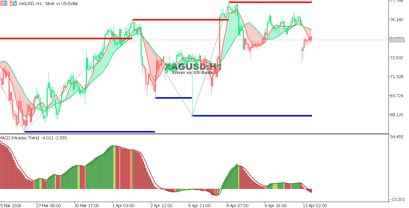 Technical analysis of XAGUSD chart