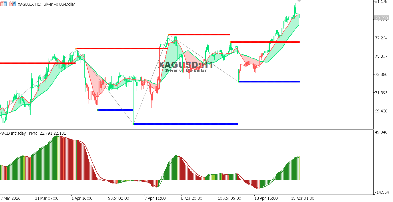 Technical analysis of XAGUSD chart
