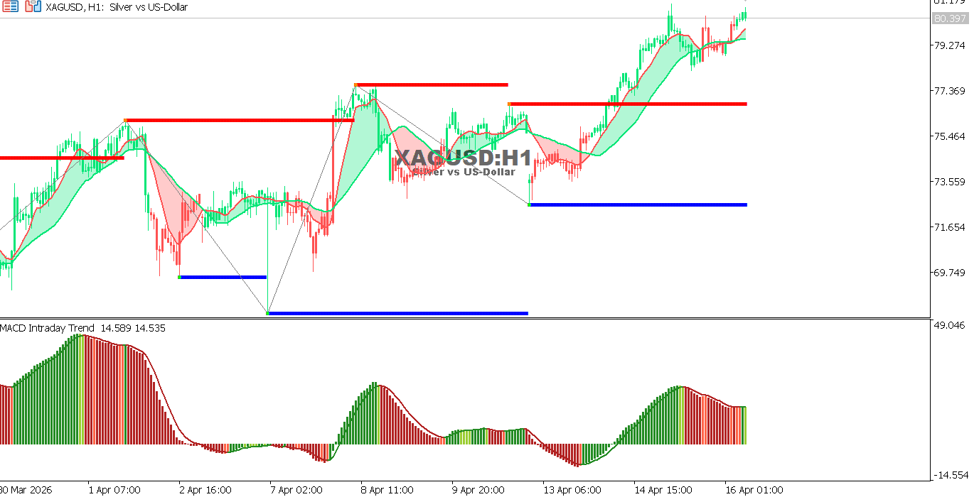 Technical analysis of XAGUSD chart