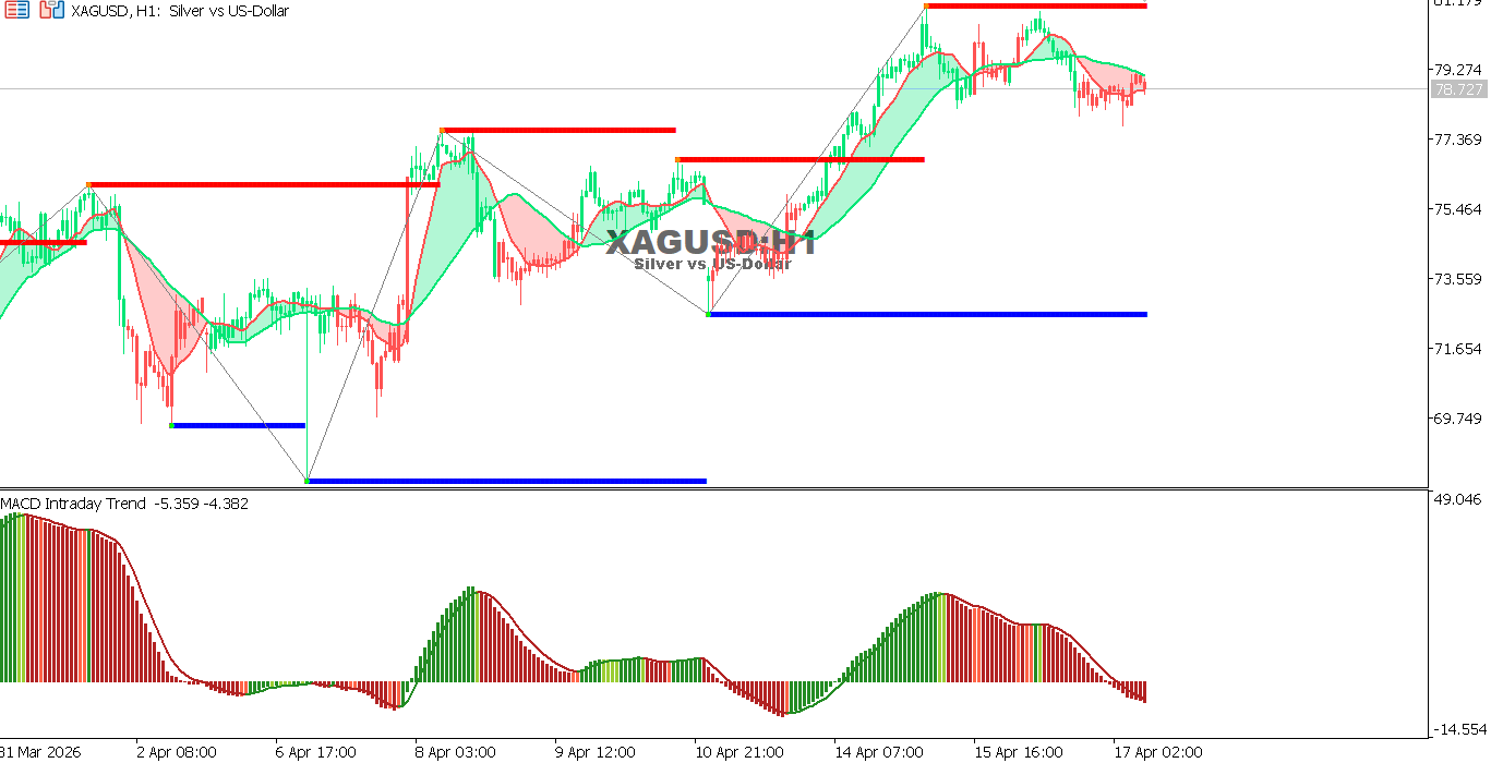 Technical analysis of XAGUSD chart