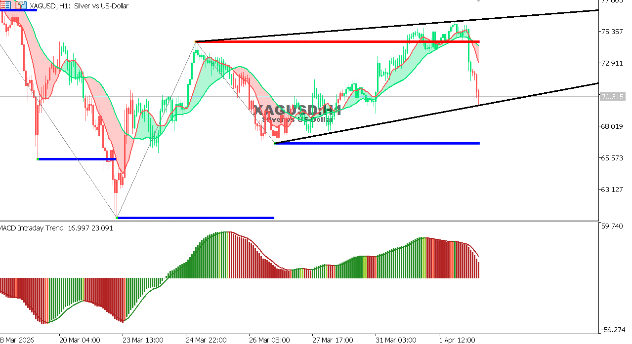 التحليل الفني لمخطط الفضة