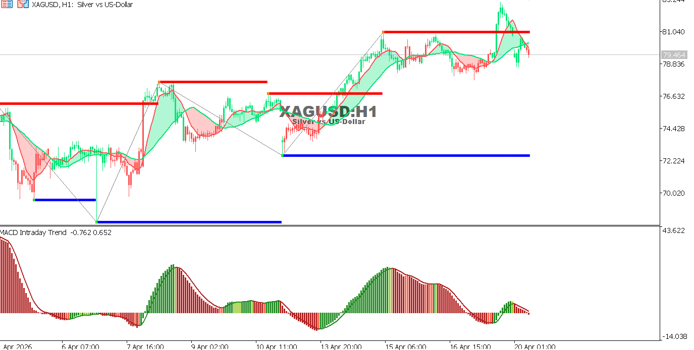 Technical analysis of XAGUSD chart