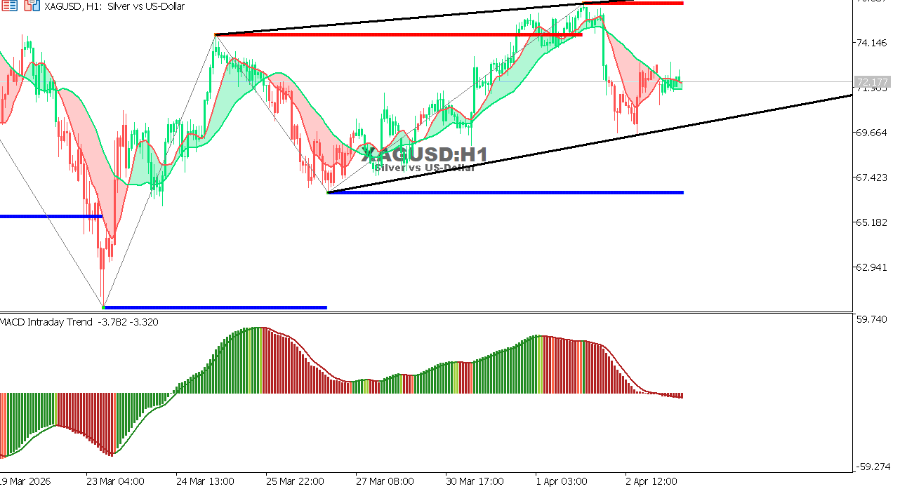 Technical analysis of XAGUSD chart