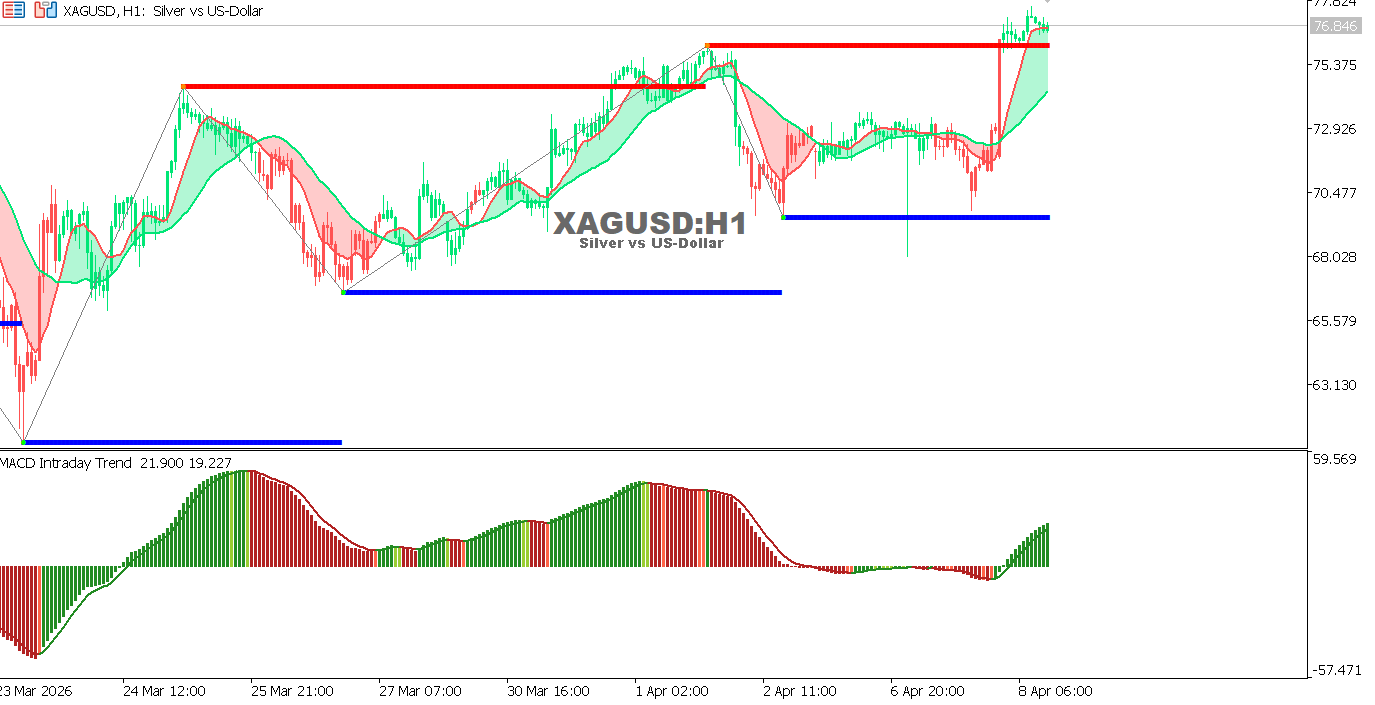 Technical analysis of XAGUSD chart