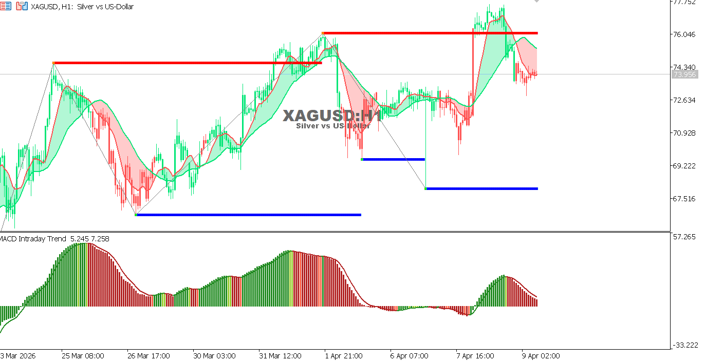 Technical analysis of XAGUSD chart