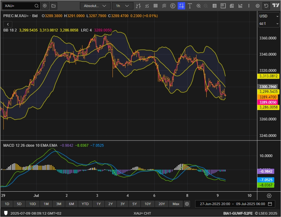 XAUUSD chart on the hourly time frame