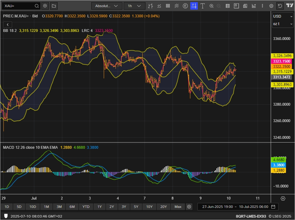 XAUUSD chart on the hourly time frame