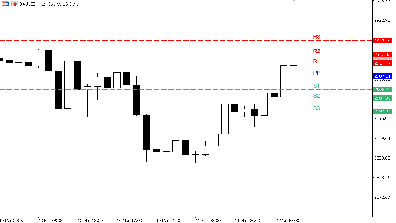 XAU/USD chart on the hourly time frame