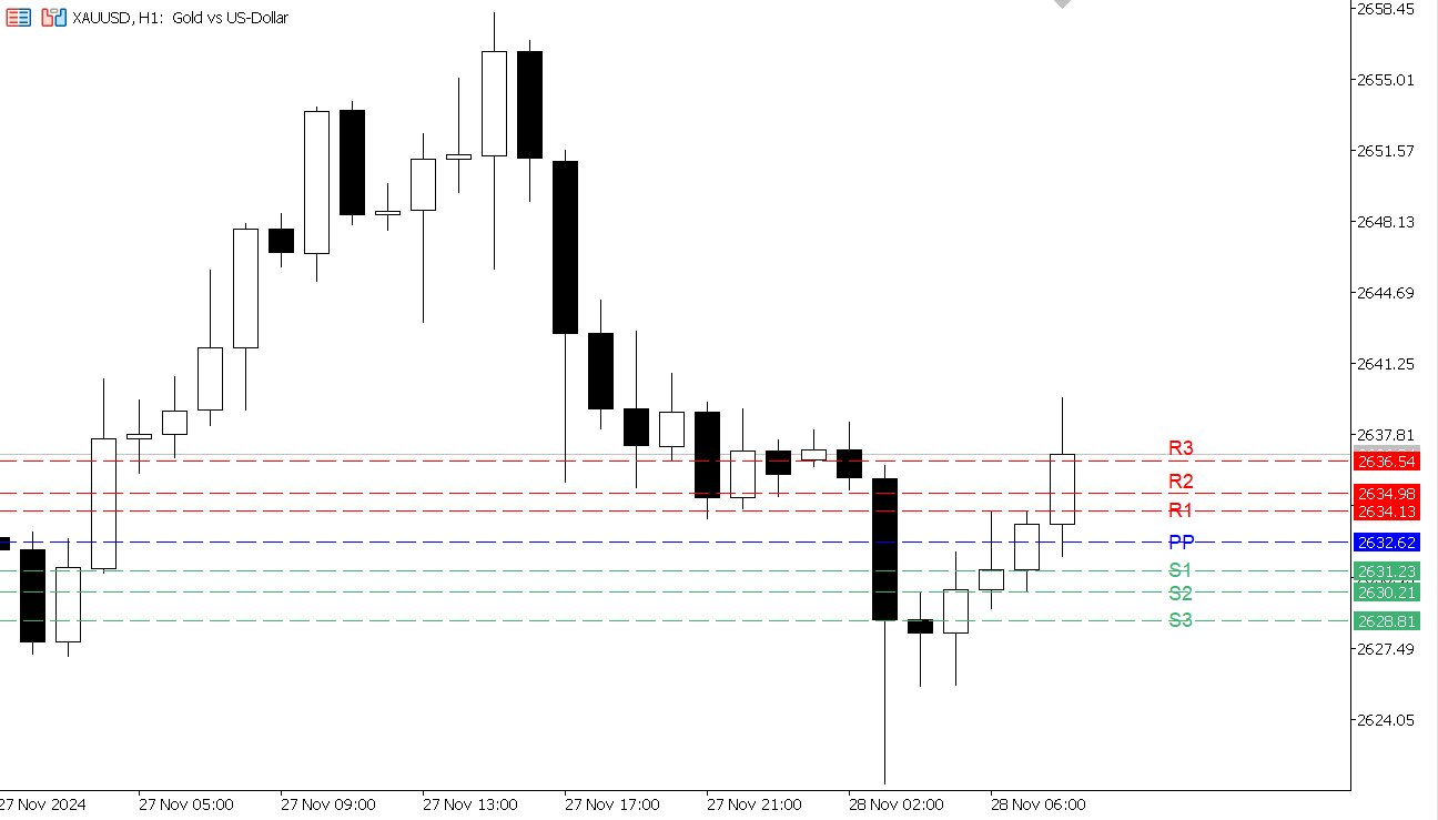 Gold chart on the hourly time frame