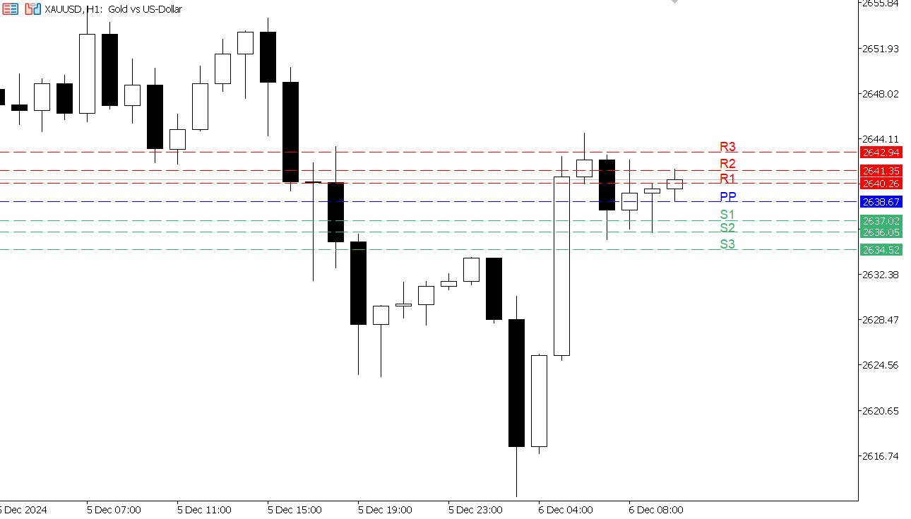 XAU/USD chart on the hourly time frame