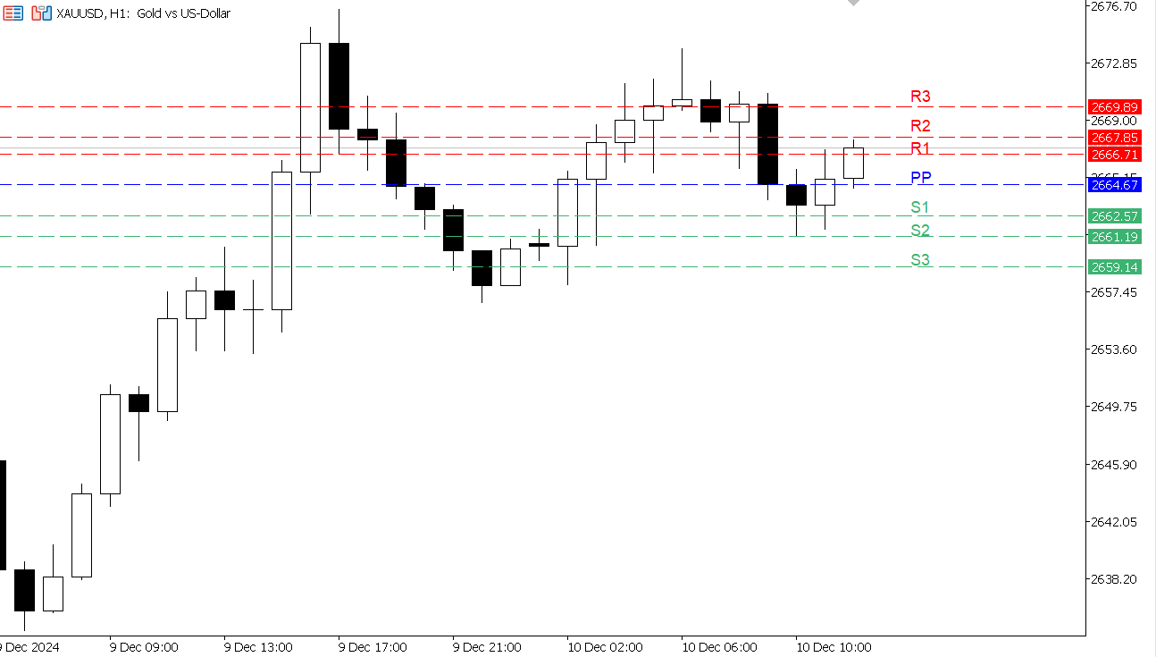 XAU/USD chart on the hourly time frame