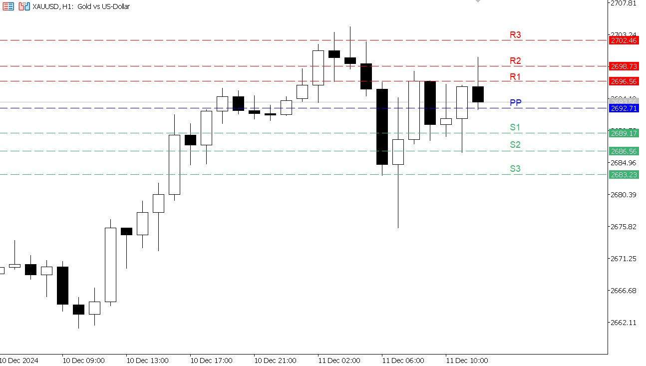 XAU/USD chart on the hourly time frame