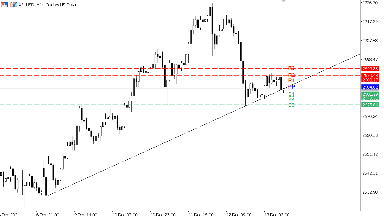 XAU/USD chart on the hourly time frame