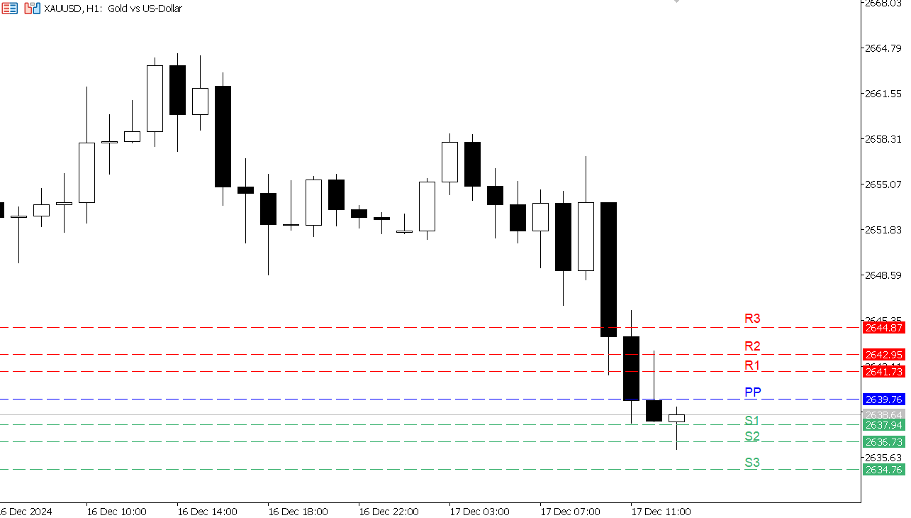 XAU/USD chart on the hourly time frame