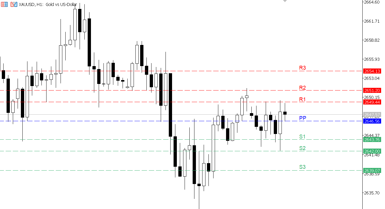XAU/USD chart on the hourly time frame