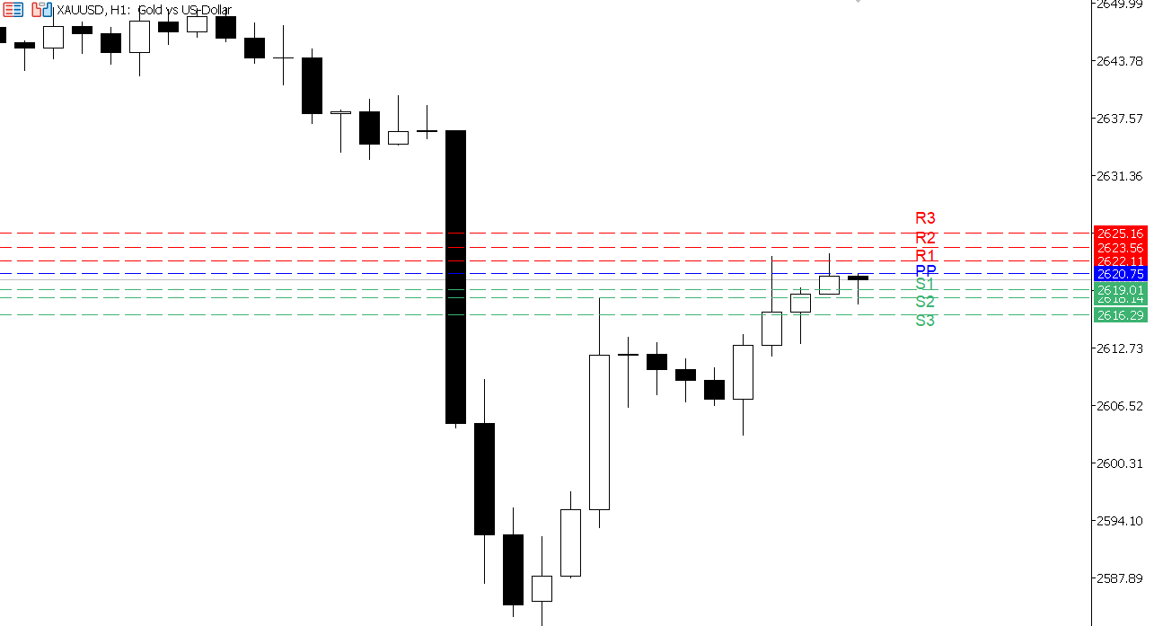 XAU/USD chart on the hourly time frame
