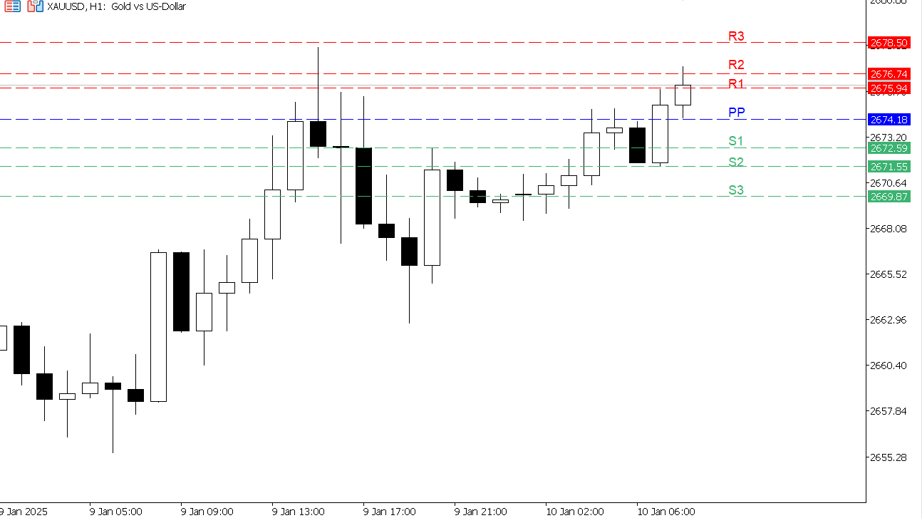 XAU/USD chart on the hourly time frame
