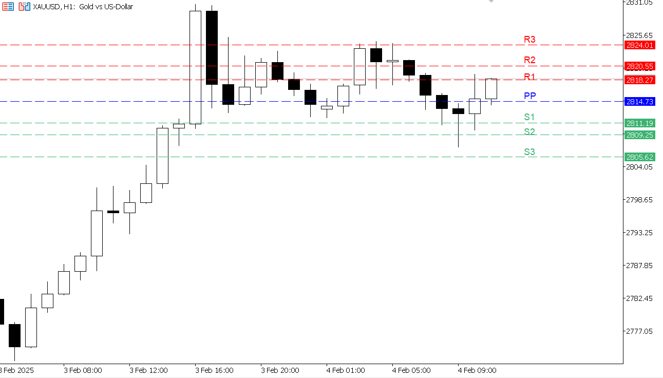 XAU/USD chart on the hourly time frame