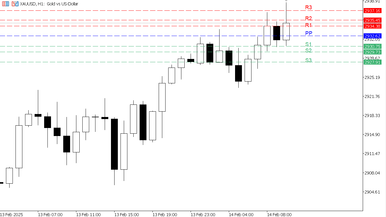 XAU/USD chart on the hourly time frame
