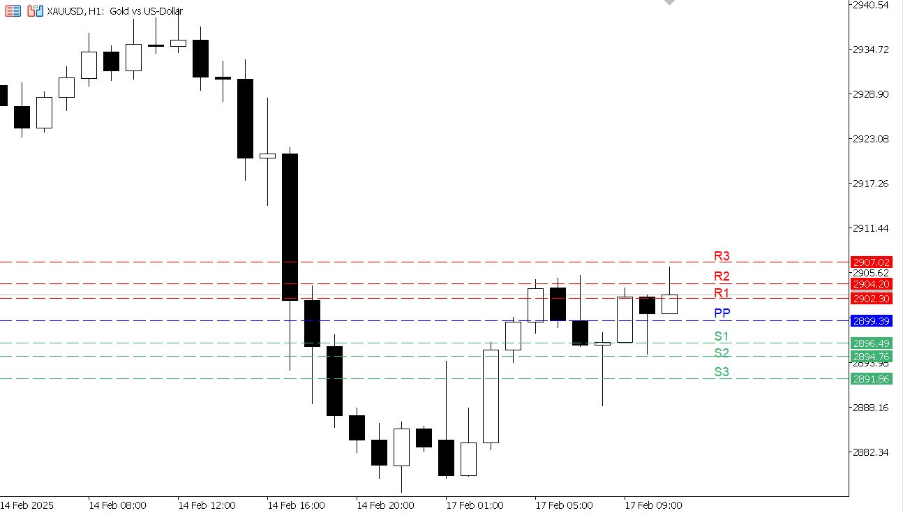 XAU/USD chart on the hourly time frame