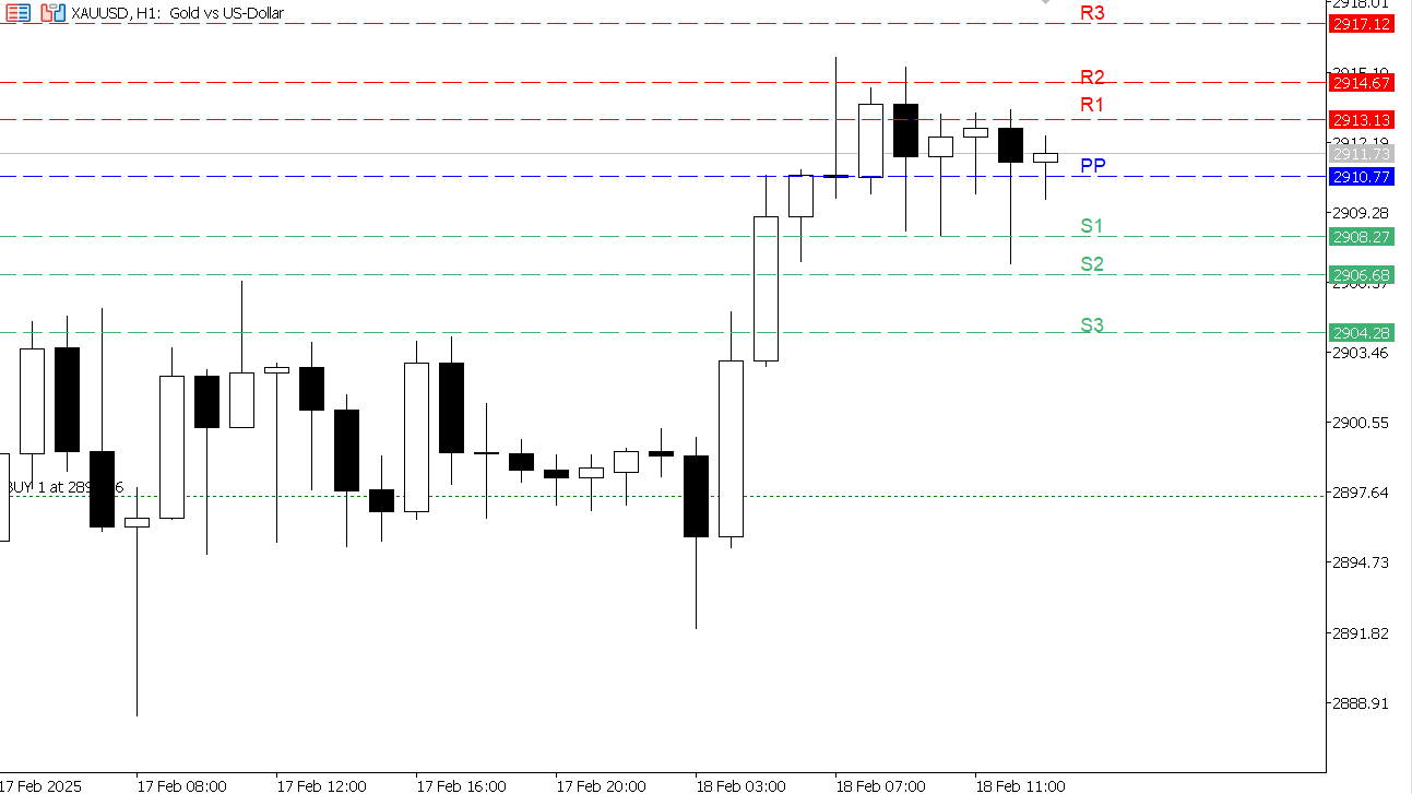 XAU/USD chart on the hourly time frame